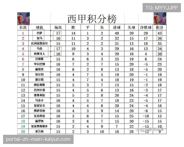 巴萨2-0西班牙人取九连胜 积分榜领先优势暂扩至7分